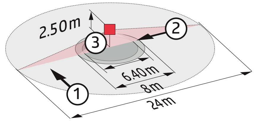 Diagram kruhového objektu/zóny na hřišti o rozměrech 24 m x 8 m, se šipkami označenými 1, 2 a 3 ukazujícími směry a rozměry 6,40 m a 2,50 m.