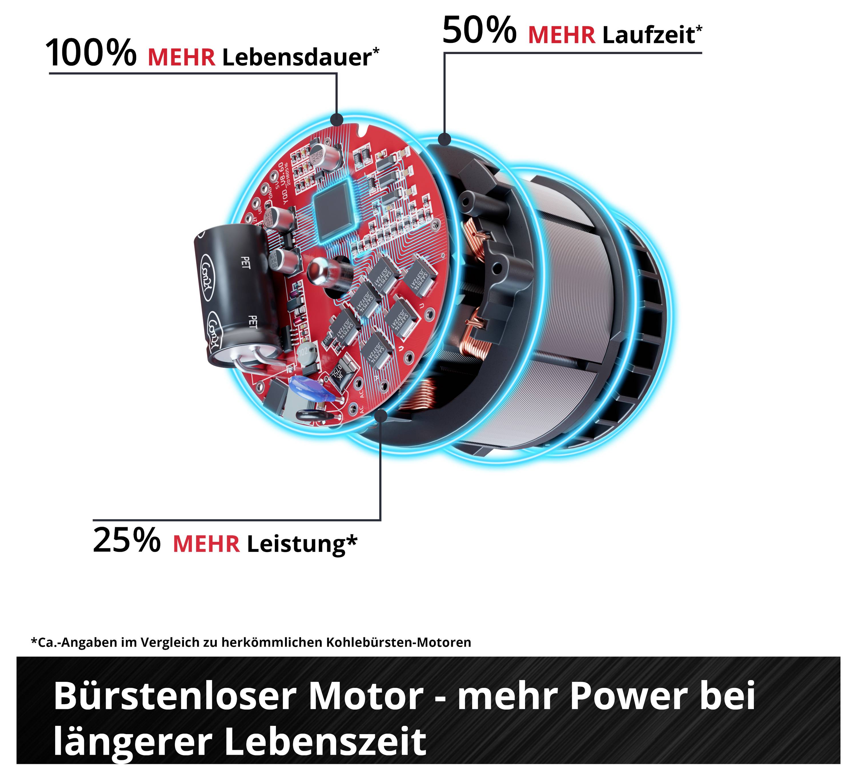 Explozivní diagram bezkontaktního motoru s údaji „100% delší životnost", „50% delší doba chodu" a „25% vyšší výkon"; pod ním titulek "Bezkontaktní motor - vyšší výkon při delší životnosti".