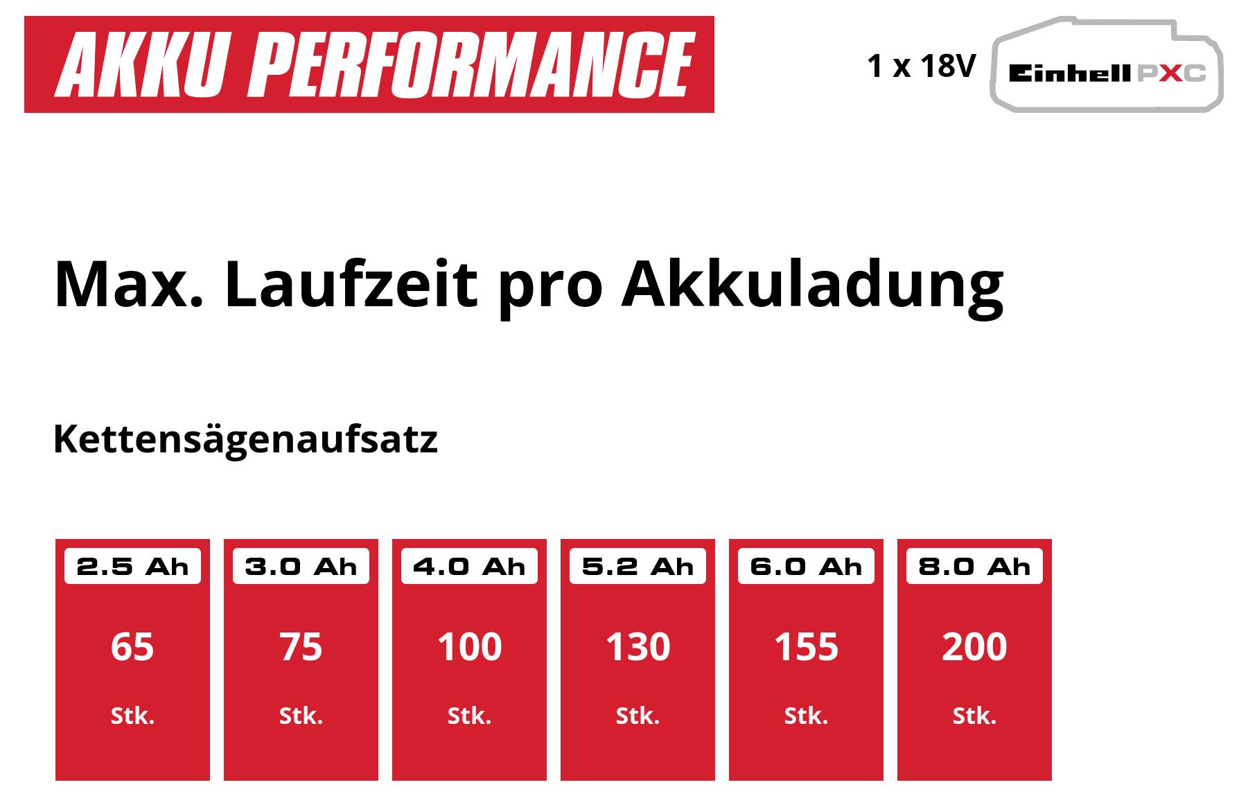Grafikon 'AKKU PERFORMANCE': Maximální doba běhu na jednu nabití akumulátoru pro přídavný nástroj řetězové pily; 2,5 Ah 65 ks., 3,0 Ah 75, 4,0 Ah 100, 5,2 Ah 130, 6,0 Ah 155, 8,0 Ah 200; 1x 18V Einhell PX.