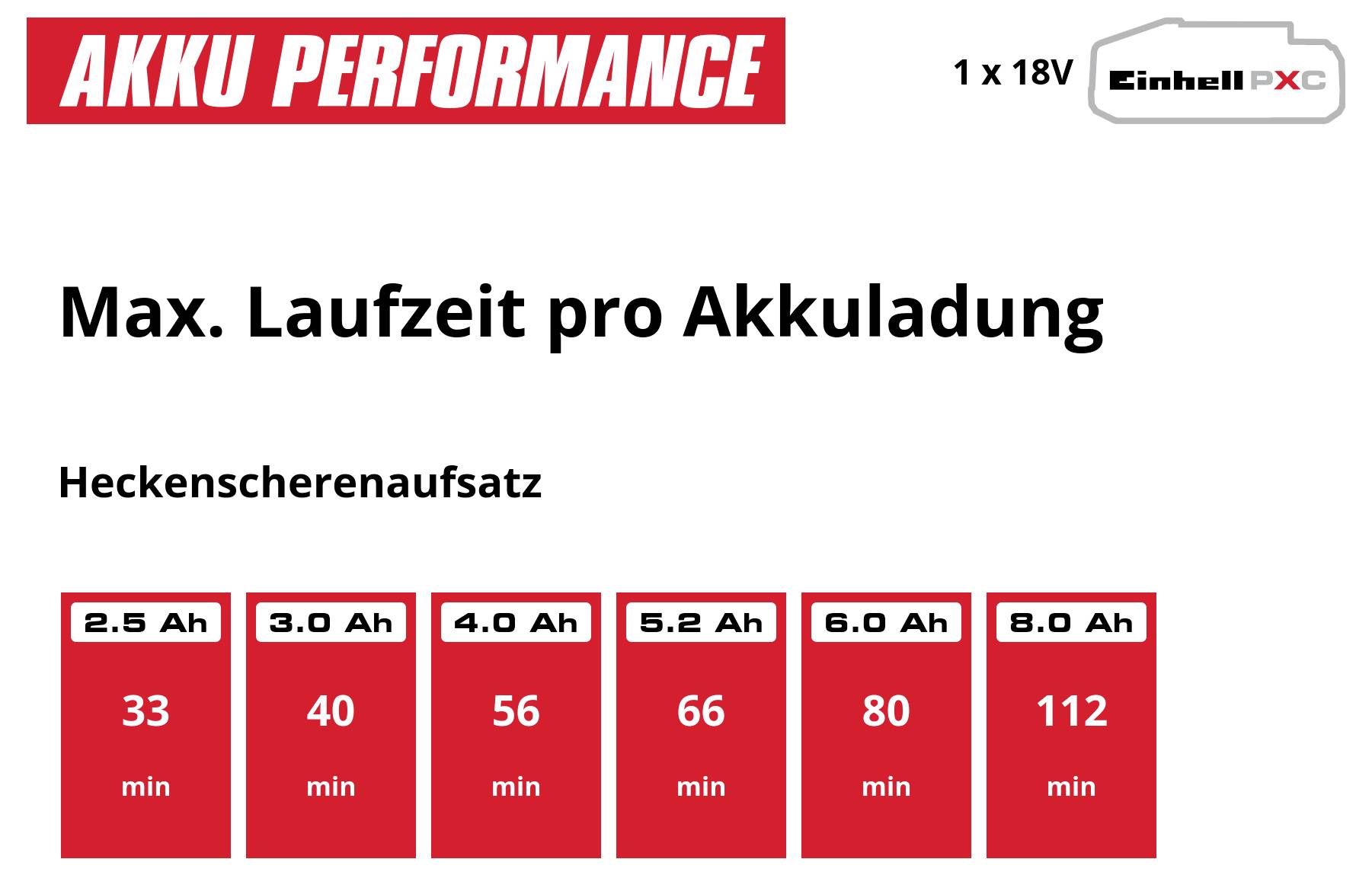 Sloupcový diagram „Maximální doba chodu na jedno nabití baterie" pro nástavec na plotové nůžky: 2,5 Ah 33 min., 3,0 Ah 40 min., 4,0 Ah 56 min., 5,2 Ah 66 min., 6,0 Ah 80 min., 8,0 Ah 112 min.; nahoře „VÝKON BATERIE".