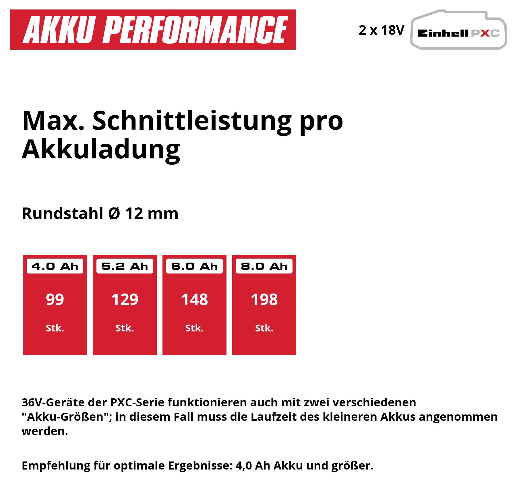 Graf výkonu baterie: Maximální průměrný výkon na nabití baterie pro kulatou ocel Ø 12 mm; 4,0/5,2/6,0/8,0 Ah dává 99/129/148/198 kusů, 36V-PXC se dvěma velikostmi baterií.