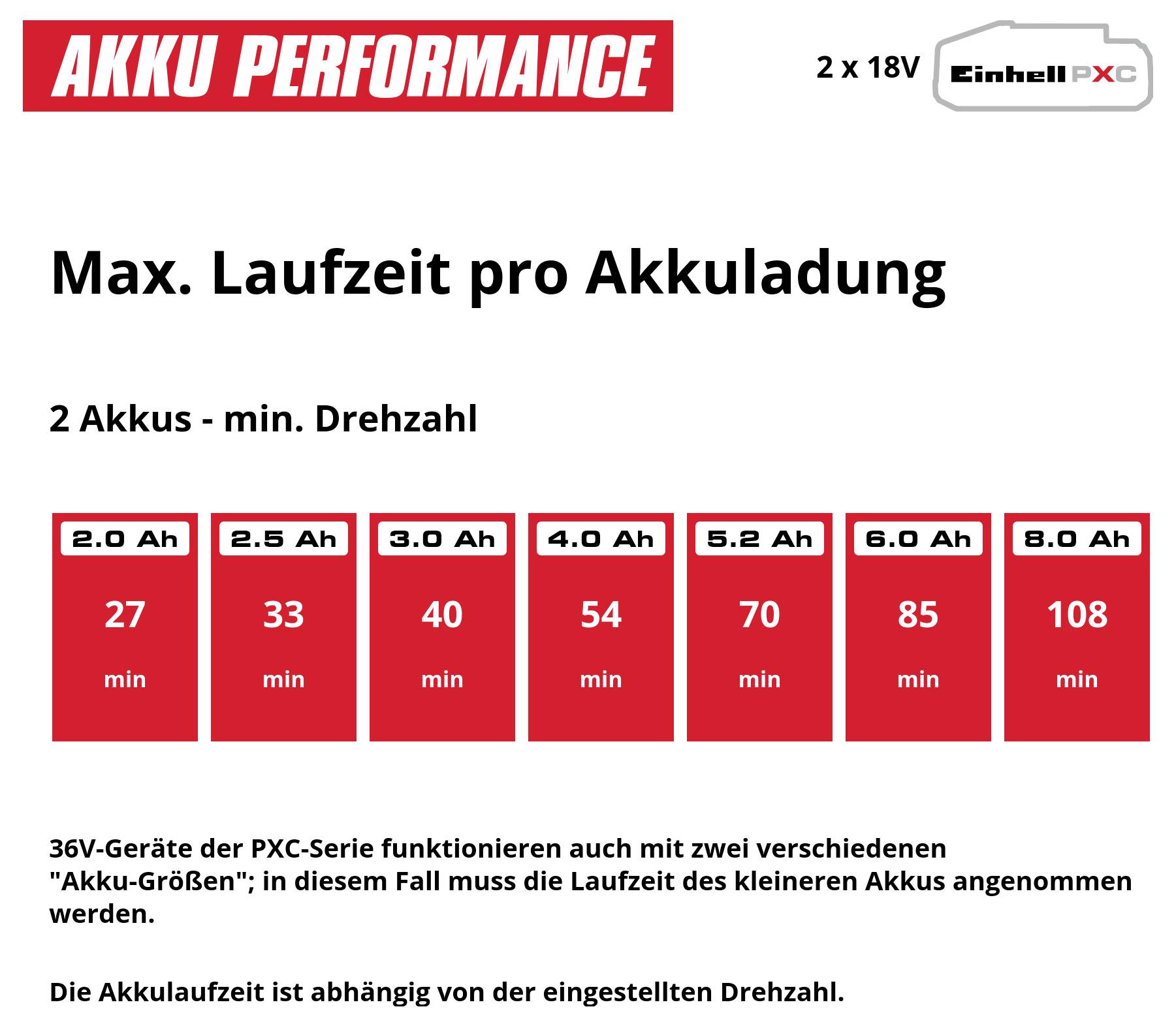 Tabulka doby běhu baterie: Se 2 bateriemi při minimálních otáčkách stačí 2,0 Ah na 27 minut, 2,5 Ah na 33, 3,0 Ah na 40, 4,0 Ah na 54, 5,2 Ah na 70, 6,0 Ah na 85 a 8,0 Ah na 108 minut.