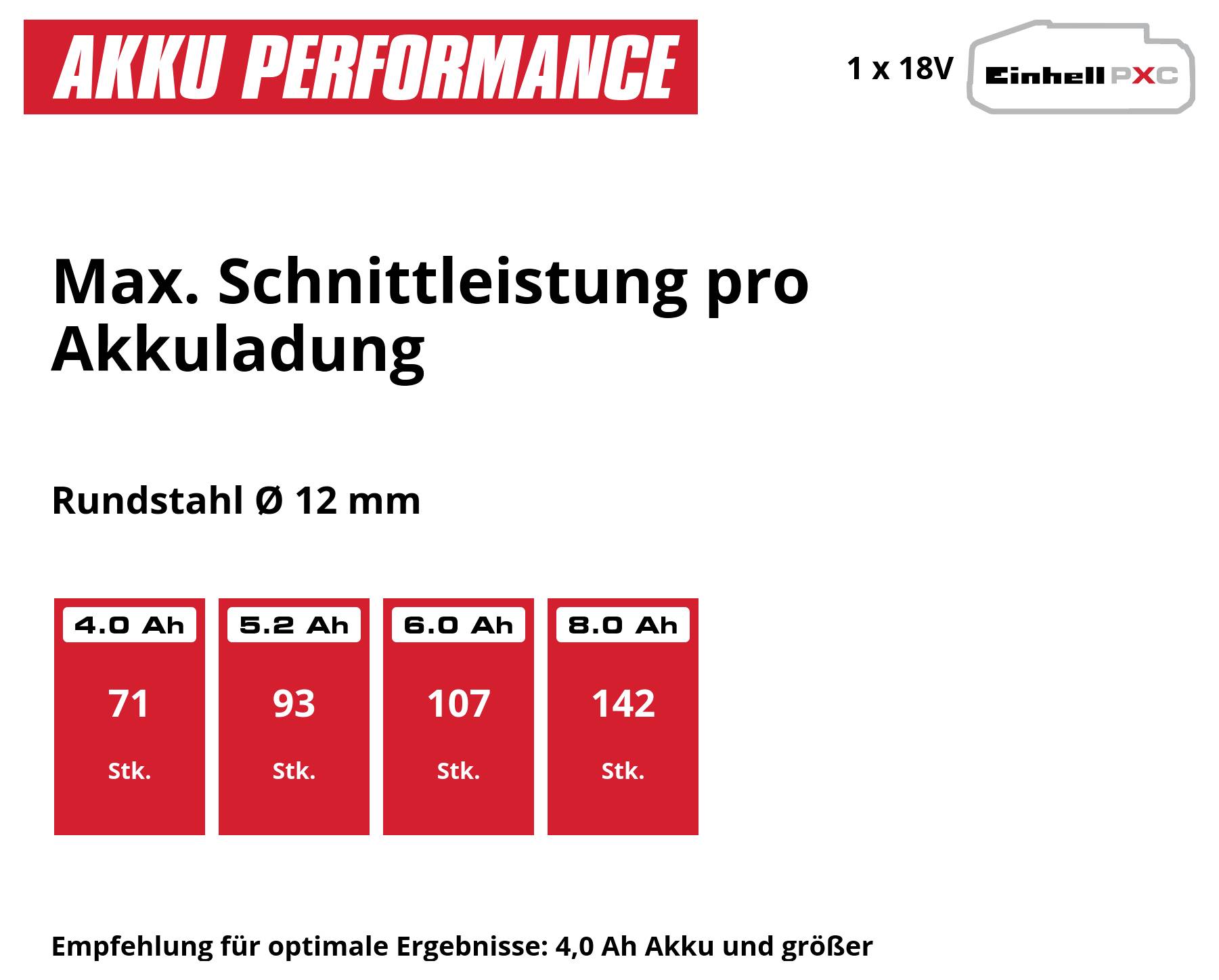 Graf výkonu akumulátoru: Max. střední výkon na jedno nabití akumulátoru pro kulatou ocel Ø 12 mm při 1 x 18V; 4,0 Ah 71 ks, 5,2 Ah 93, 6,0 Ah 107, 8,0 Ah 142; Doporučení od 4,0 Ah.