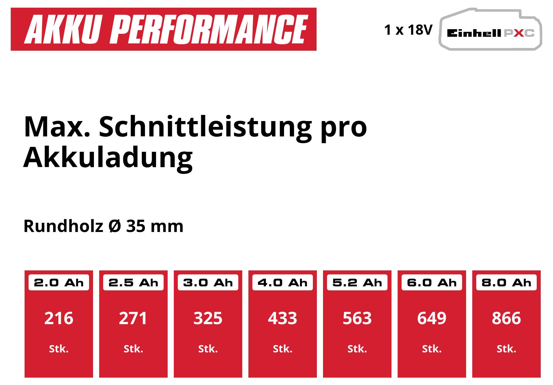 Infografika 'VÝKON BATERIE': Maximální řezný výkon na jedno nabití baterie u kulatiny Ø 35 mm; 2,0 Ah = 216, 2,5 Ah = 271, 3,0 Ah = 325, 4,0 Ah = 433, 5,2 Ah = 563, 6,0 Ah = 649, 8,0 Ah = 866 ks.