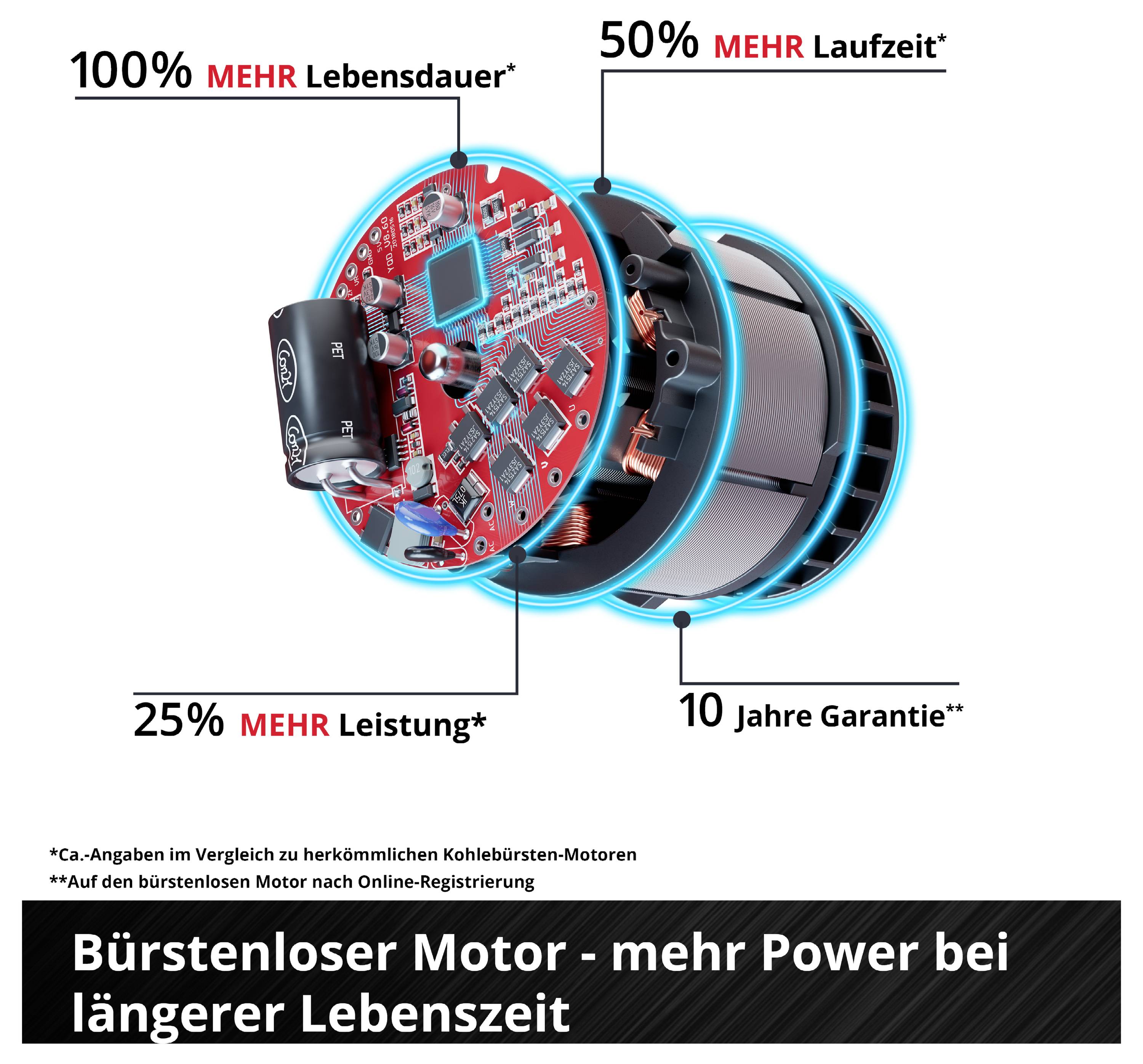 Reklamní grafika bezkartáčového motoru s popisky: 100% delší životnost, 50% delší doba chodu, 25% vyšší výkon a 10 let záruka; dole titul 'Bezkartáčový motor - více výkonu při delší životnosti'.