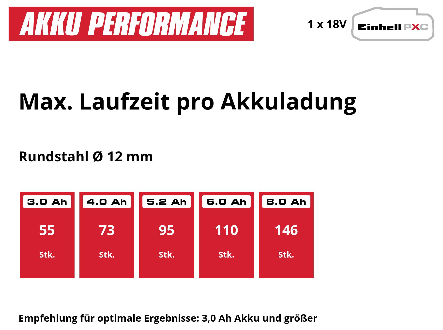 Infografika k výkonu baterie: 'Maximální doba chodu na jedno nabití baterie' pro kulatou ocel Ø 12 mm; 3,0 Ah: 55 ks, 4,0 Ah: 73, 5,2 Ah: 95, 6,0 Ah: 110, 8,0 Ah: 146; doporučení od 3,0 Ah.