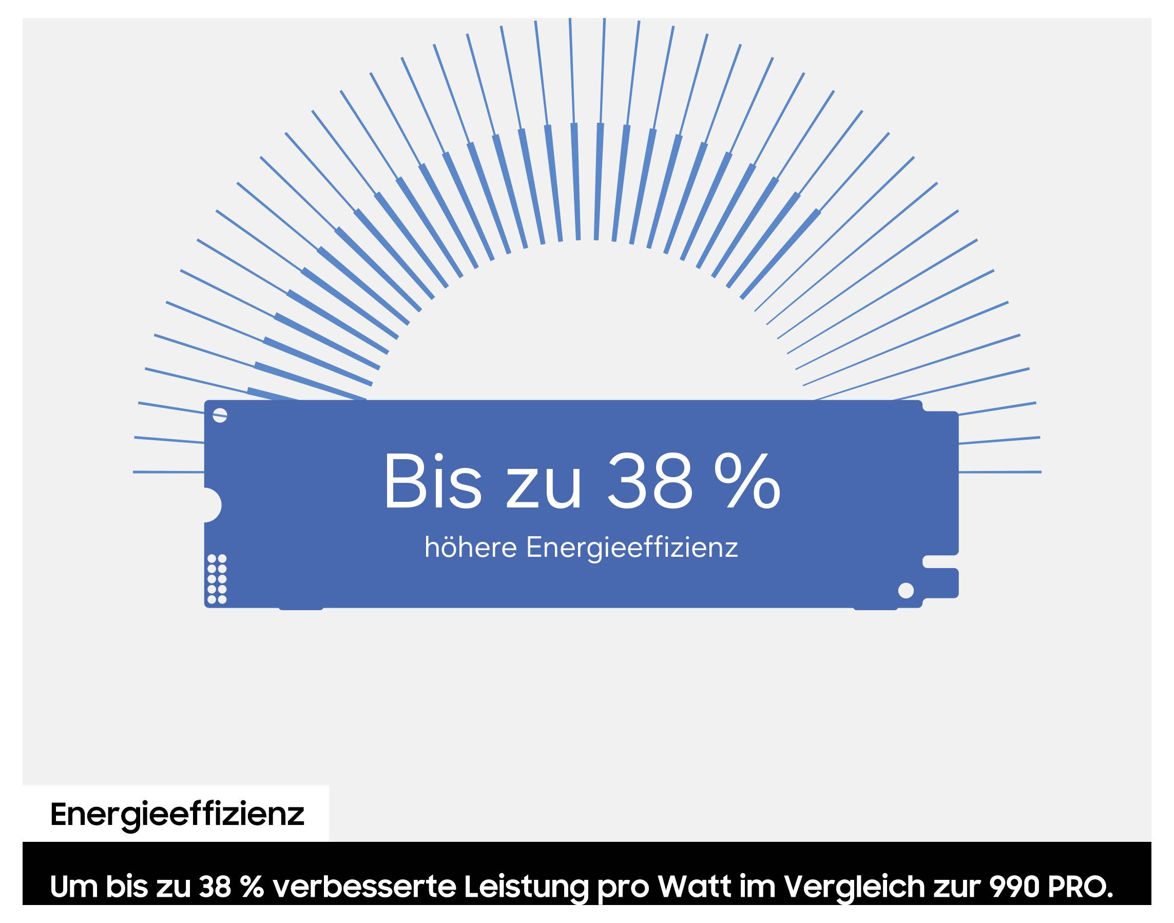 Grafika modrého štítku energetické účinnosti s vyzařujícím obloukem; text zní „Až 38 % vyšší energetická účinnost" a „Až o 38 % lepší výkon na watt ve srovnání s 990 PRO."