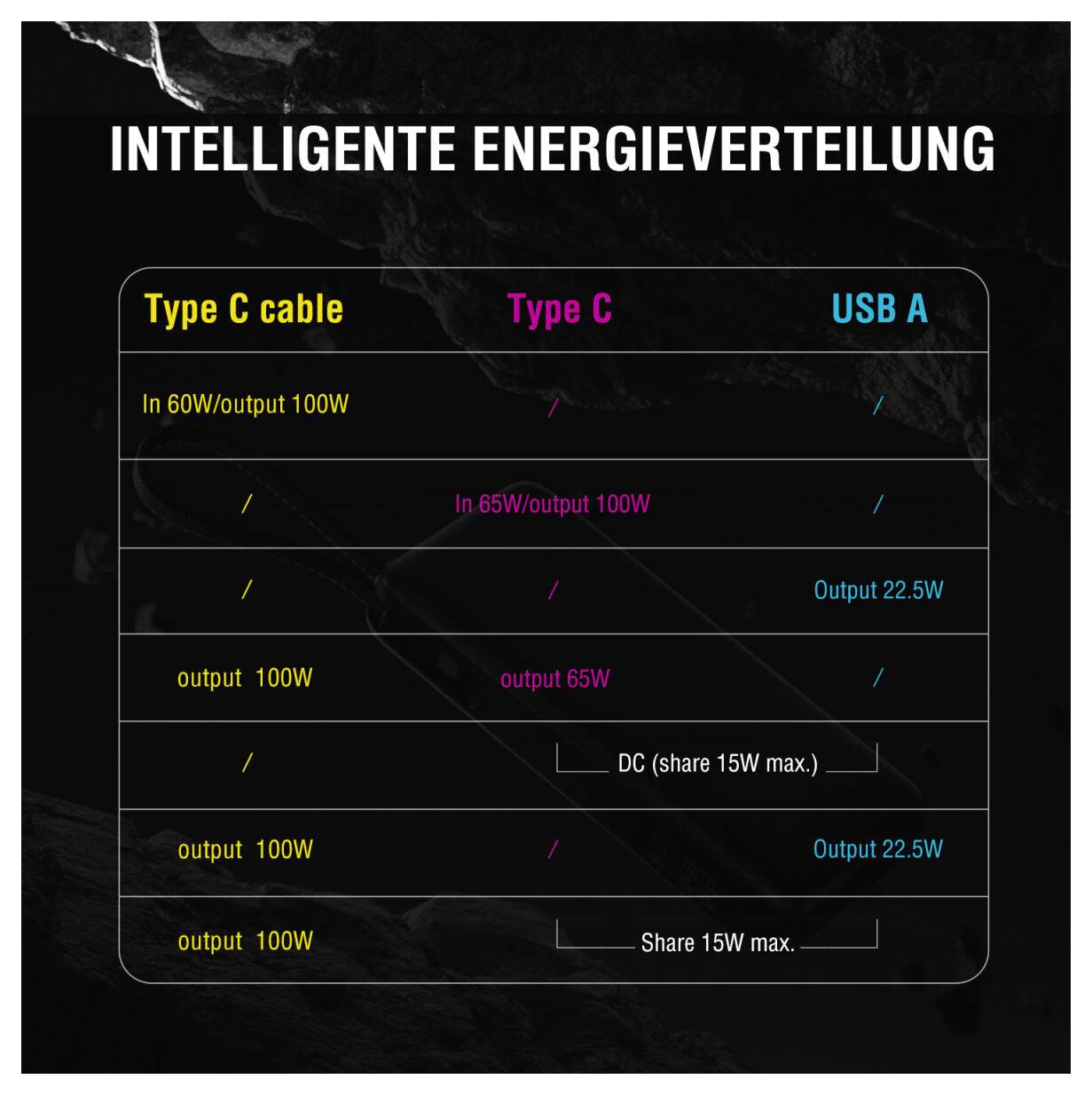 Tabulka s názvem „INTELIGENTNÍ DISTRIBUCE ENERGIE" porovnávající kabel USB-C, USB-C a USB-A výstupy, zobrazující několik kombinací výstupů až do 100W a USB-A 22,5W; maximální podíl DC 15W.