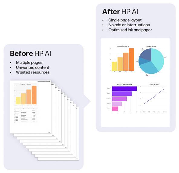 Grafika porovnání znázorňující "Před HP AI" s více stránkami, nežádoucím obsahem, plýtvání prostředky a "Po HP AI" s jednou optimalizovanou stránkou a grafy.
