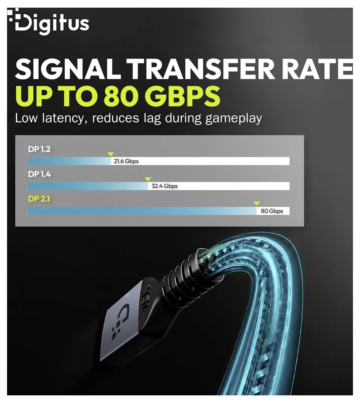 Propagační grafika srovnávající verze DisplayPort: DP 1.2 21,6 Gbps, DP 1.4 32,4 Gbps a DP 2.1 80 Gbps, zdůrazňující nízkou latenci a snížené zpoždění během hraní her.
