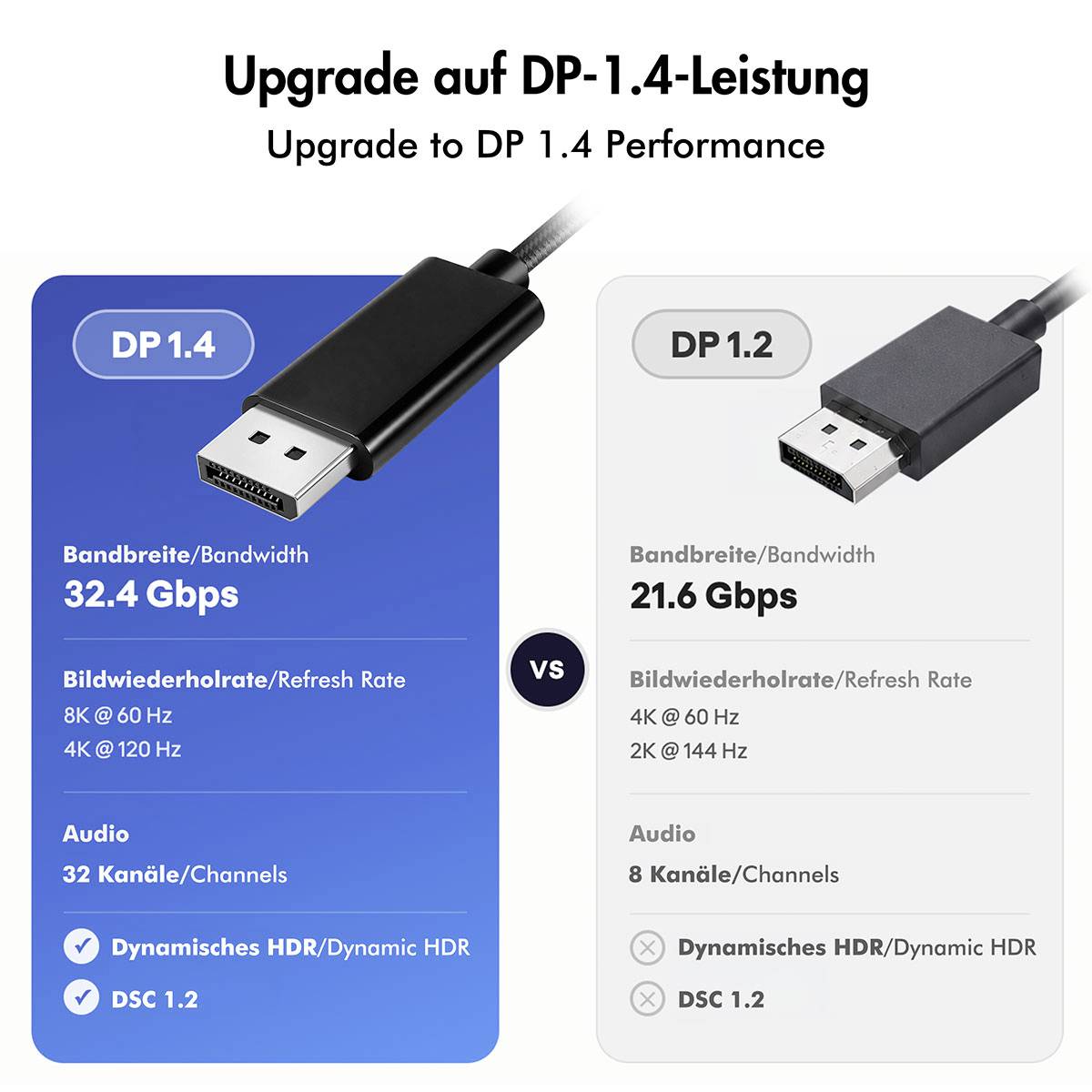 Porovnávací grafika ukazující upgrade DP 1.4 oproti DP 1.2: šířka pásma 32,4 Gbps versus 21,6 Gbps, vyšší obnovovací frekvence a podpora Dynamic HDR/DSC 1.2.