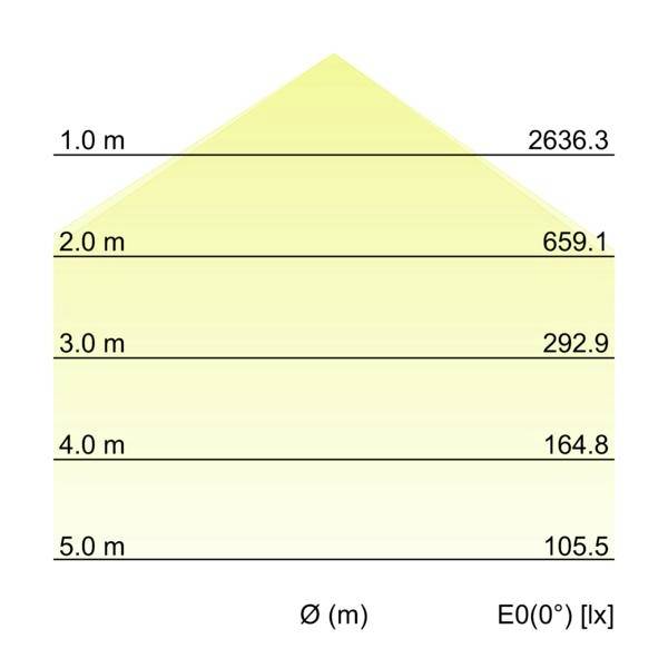 Tabulka rozložení osvětlení zobrazující E0(0°) [lx] klesající s vzdáleností Ø (m): 2636,3 při 1,0 m do 105,5 při 5,0 m.