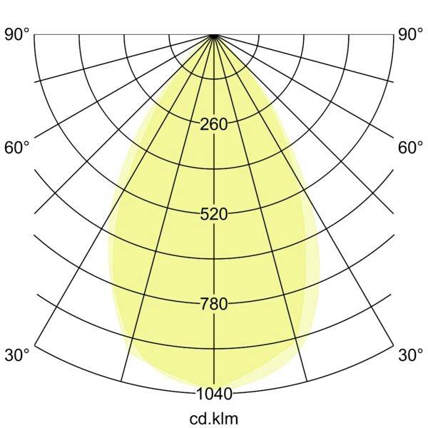 Diagram polární distribuce světla ukazující úzký přední paprsek s hodnotami intenzity 260, 520, 780 a 1040 cd.klm v rozmezí úhlů 0–90°.