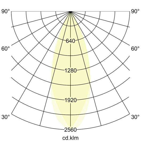 Diagram polární distribuce světla zobrazující úzký svazek soustředěný na 0°, s intenzitou označenou 640, 1280, 1920 a 2560 cd/klm.