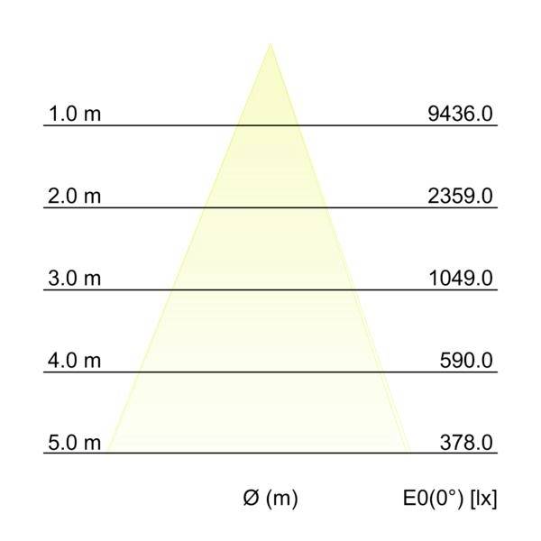 Graf šíření svazku ukazující pokles osvětlení se vzdáleností: Ø (m) od 1,0 do 5,0 m, E0(0°) [lx] od 9436 do 378, nad trojúhelníkovým světelným kuželem.