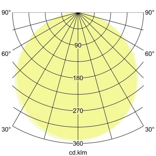 Polární diagram distribuce svíčky ukazující téměř kruhový světelný vzor s popisky intenzity 90, 180, 270, 360 cd.klm a úhlovými značkami od 30° do 90°.