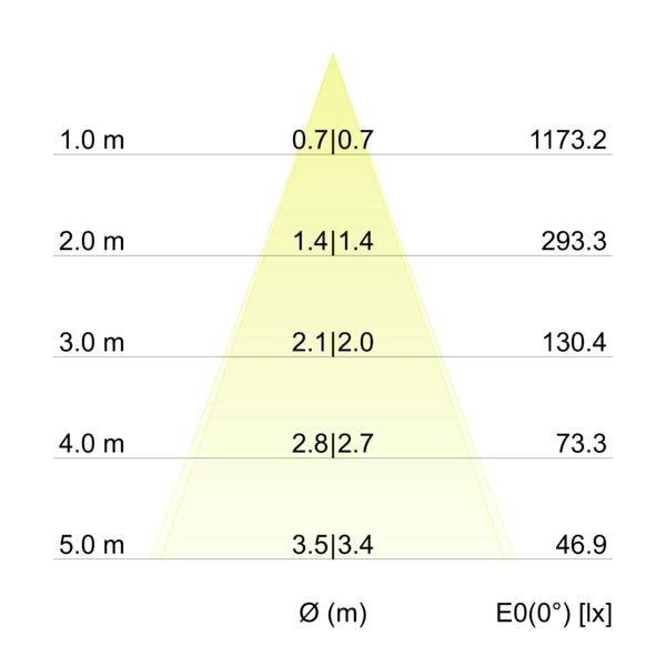 Tabulka ukazující rozšíření světelného paprsku: v rozsahu 1–5 m se průměr paprsku zvětšuje z 0,7 na 3,5 m, zatímco osvětlení klesá z 1173,2 na 46,9 lx.