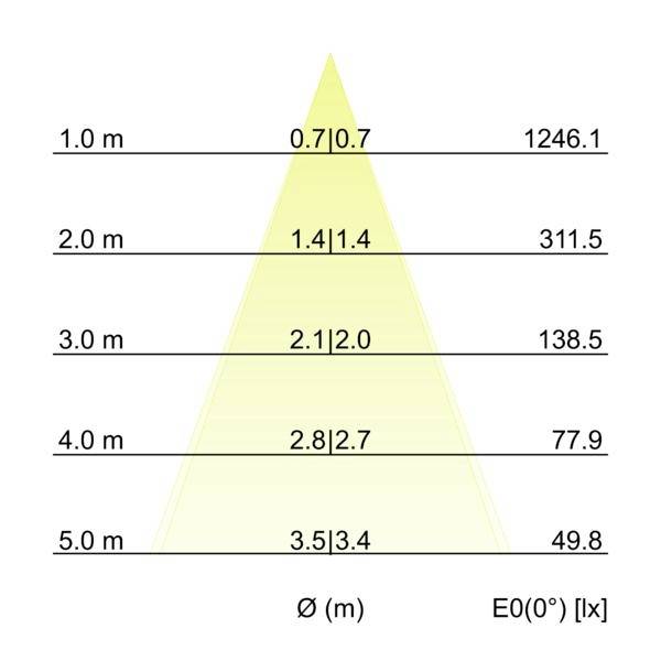 Diagram distribuce světla ukazující průměr svazku Ø (m) a osvětlenost E0(0°) [lx] na 1,0, 2,0, 3,0, 4,0 a 5,0 m, s širším svazkem a klesající osvětleností na větší vzdálenost.