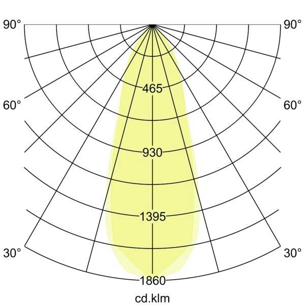 Polární diagram svíčky ukazující úzký symetrický světelný svazek s intenzitními kroužky označenými 465, 930, 1395 a 1860 cd.klm a úhly značené od 30° do 90°.
