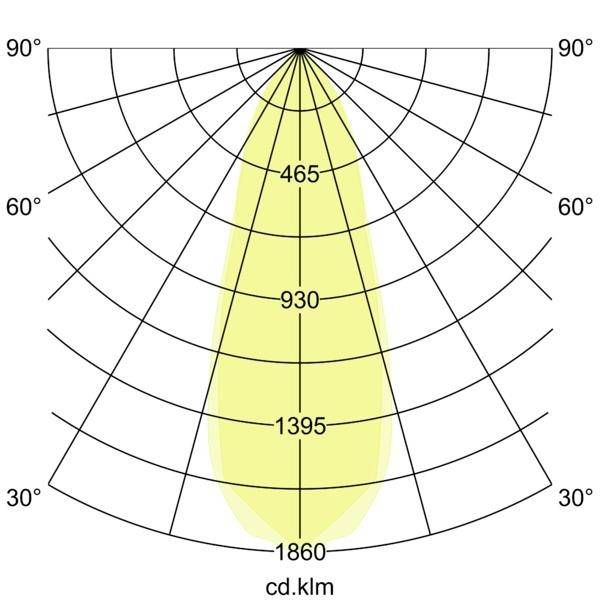 Polární fotometrické distribuční diagram zobrazující symetrický úzký světelný paprsek s hodnotami intenzity 465, 930, 1395 a 1860 cd/klm.