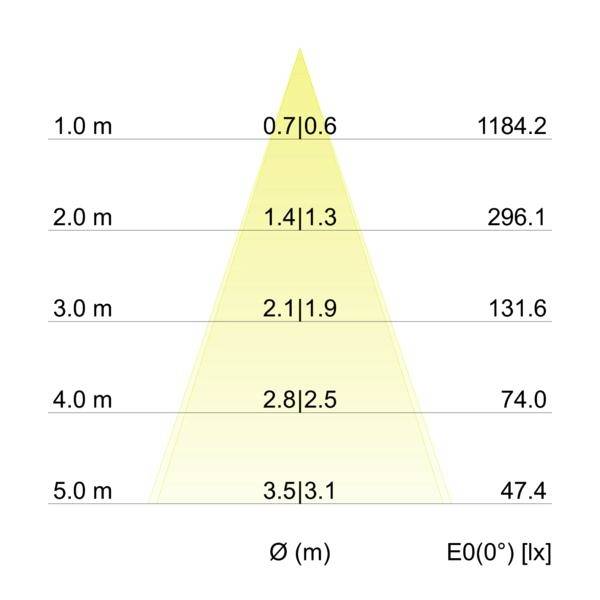Diagram znázorňující šíření paprsku v závislosti na vzdálenosti: kužel se rozšiřuje z 0,7|0,6 m na 1 m na 3,5|3,1 m na 5 m, zatímco E0(0°) klesá z 1184,2 lx na 47,4 lx.