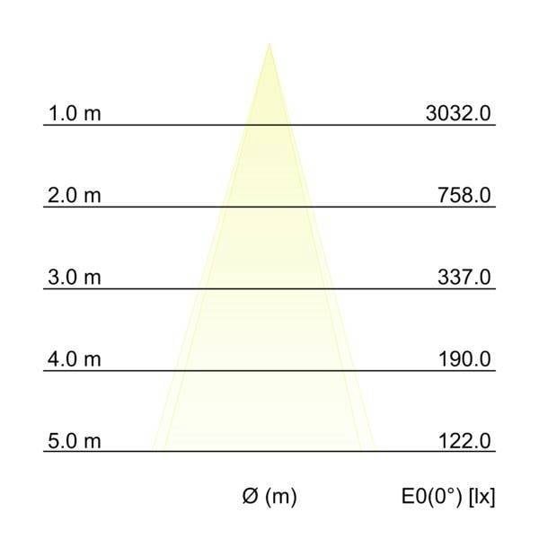 Graf vertikální osvětlenosti ukazující kužel světelného paprsku; E0(0°) klesá z 3032 lx na 1,0 m na 122 lx na 5,0 m.