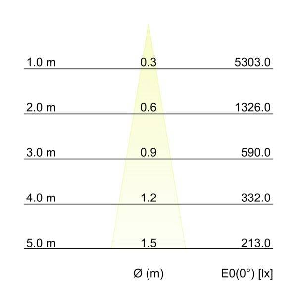 Tabulka ukazuje průměr svazku rostoucí z 0,3 m na 1,5 m s nárůstem vzdálenosti z 1,0 m na 5,0 m, zatímco osvětlenost klesá z 5303,0 lx na 213,0 lx.