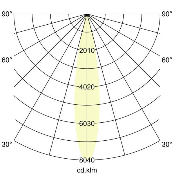 Diagram polární distribuce kandely s úzkým svislým paprskem soustředěným na 0°, označený 2010, 4020, 6030 a 8040 cd.klm, ukazující nejsilnější světlo přímo vpředu.