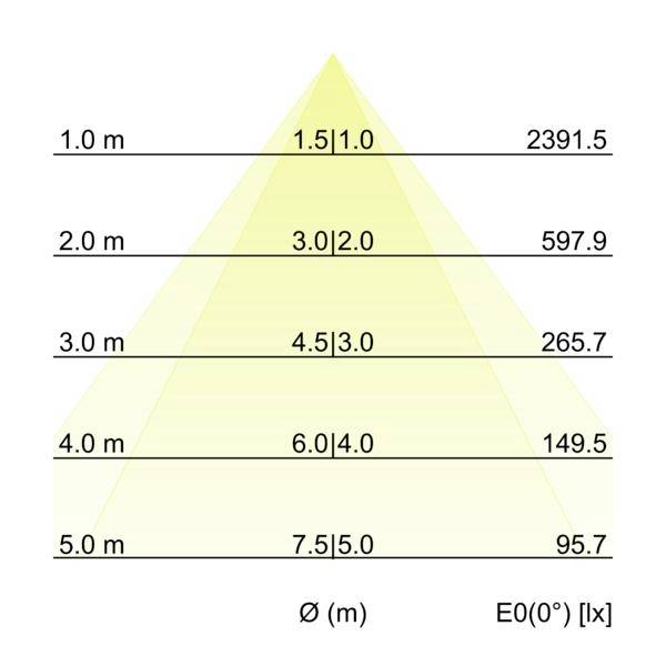 Tabulka osvětlení pro světelný kužel, která ukazuje průměr paprsku a E0(0°) lux v distancích 1,0 až 5,0 m; světlo se rozprostírá, když lux klesá z 2391,5 na 95,7.