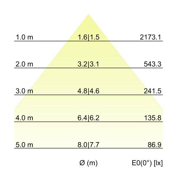 Trojúhelníkový diagram osvětlení znázorňující průměr svazku Ø(m) a středové osvětlení E0(0°) [lx] v rozmezí 1,0–5,0 m; hodnoty se snižují se zvětšující se vzdáleností.
