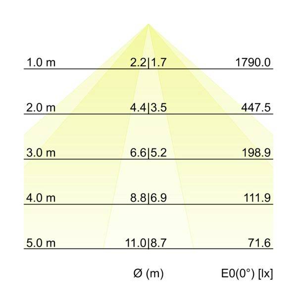 Diagram distribuce světla zobrazující průměr svazku Ø(m) a centrální osvětlení E0(0°) v luxech na 1-5 m: 1790,0, 447,5, 198,9, 111,9, 71,6.