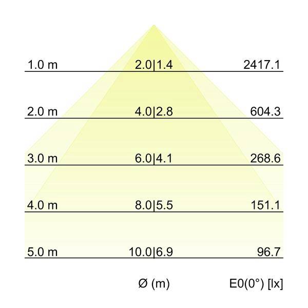 Diagram tabulky šíření světelného paprsku, který ukazuje vzdálenost v metrech, průměr paprsku Ø(m) a osvětlenost E0(0°) v lx klesající z 2417,1 při 1,0 m na 96,7 při 5,0 m.