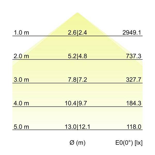 Graf závislosti osvětlení na výšce montáže: 1,0 m až 5,0 m s průměrem Ø (m) rostoucím z 2,6|2,4 na 13,0|12,1 a E0(0°) klesajícím z 2949,1 lx na 118,0 lx.