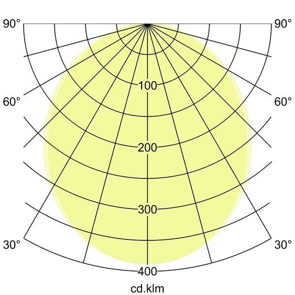 Polární graf distribuce kandely se symetrické žlutou světelnou charakteristikou, označený 100, 200, 300 a 400 cd.klm kolem úhlů 30° až 90°.