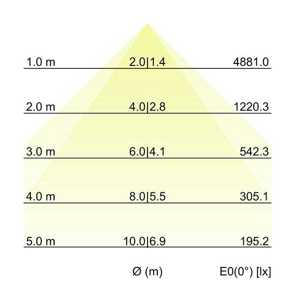 Diagram světelného svazku pyramidy ukazující průměr svazku Ø(m) a osvětlení E0(0°) [lx] klesající se vzdáleností od 1,0 m do 5,0 m.