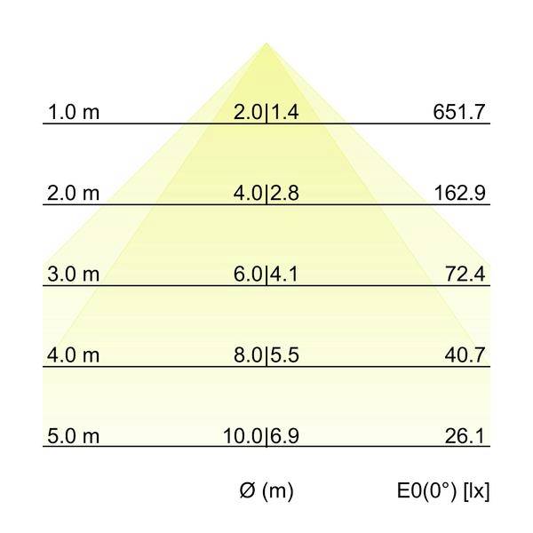 Graf osvětlení přes vzdálenost: průměr Ø(m) se zvyšuje z 1,0 na 5,0 m, zatímco E0(0°) lux se snižuje z 651,7 na 26,1.