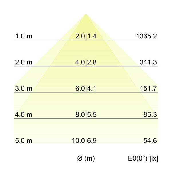 Tabulka hodnot osvětlenosti podle výšky montáže: řádky 1,0 m až 5,0 m, s průměrem svazku Ø(m) a E0(0°) [lx], ukazující pokles luxu z 1365,2 na 54,6 se zvyšující se výškou.