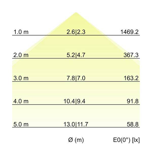 Tabulka distribuce osvětlení pro oblast ve tvaru domu, ukazující průměr svazku Ø (m) a E0(0°) [lx] v vzdálenostech 1,0 až 5,0 m; hodnoty se snižují z 1469,2 lx na 58,8 lx se zvětšující se vzdáleností.