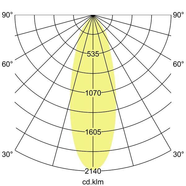 Diagram distribuce polárního světla zobrazující úzký, symetrický paprsek s hodnotami svítivosti 535, 1070, 1605 a 2140 cd·klm v úhlech od 90° do 30°.