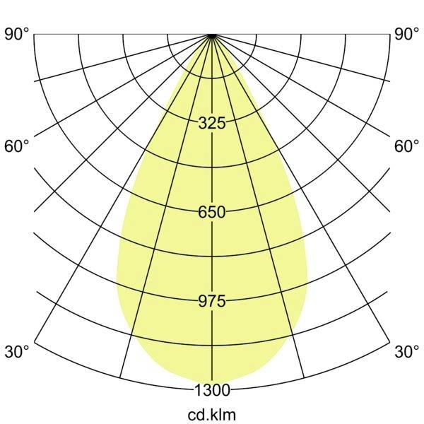 Diagram polárního rozložení světla se úzkým žlutým paprskem zaměřeným přímo dolů, zobrazující úrovně intenzity od 325 do 1300 cd.klm a úhly 30° až 90°.