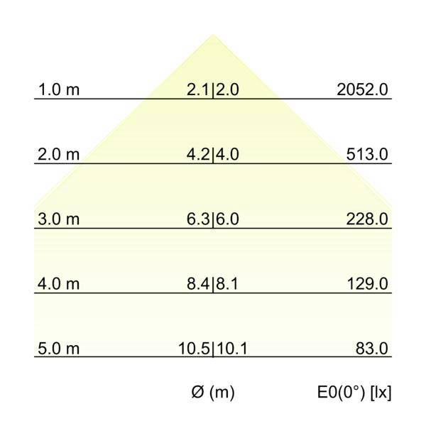 Tabulka ukazující osvětlení E0(0°) [lx] podle vzdálenosti Ø (m): 1,0 m 2052,0, 2,0 m 513,0, 3,0 m 228,0, 4,0 m 129,0, 5,0 m 83,0, s párovanými hodnotami Ø uprostřed.
