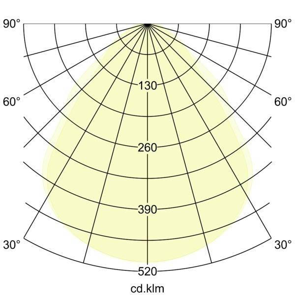 Diagram polární distribuce světla se žlutým paprskem, zobrazující úrovně intenzity 130, 260, 390, 520 cd/klm v rozsahu úhlů 30° až 90°.