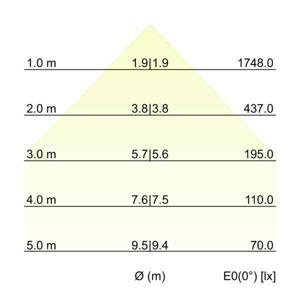 Tabulka hodnot osvětlení pro kuželový světelný svazek, která ukazuje vzdálenost 1,0–5,0 m, průměr svazku Ø(m) a E0(0°) v luxech se snižující se hodnotou od 1748,0 do 70,0.