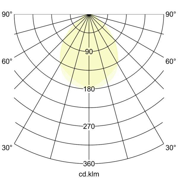Diagram polárního rozložení světla s bleděžlutým paprskem soustředěným na 0°, nejsilnějším v horní části a ztenčujícím se směrem dolů; radiální stupnice v cd.klm.
