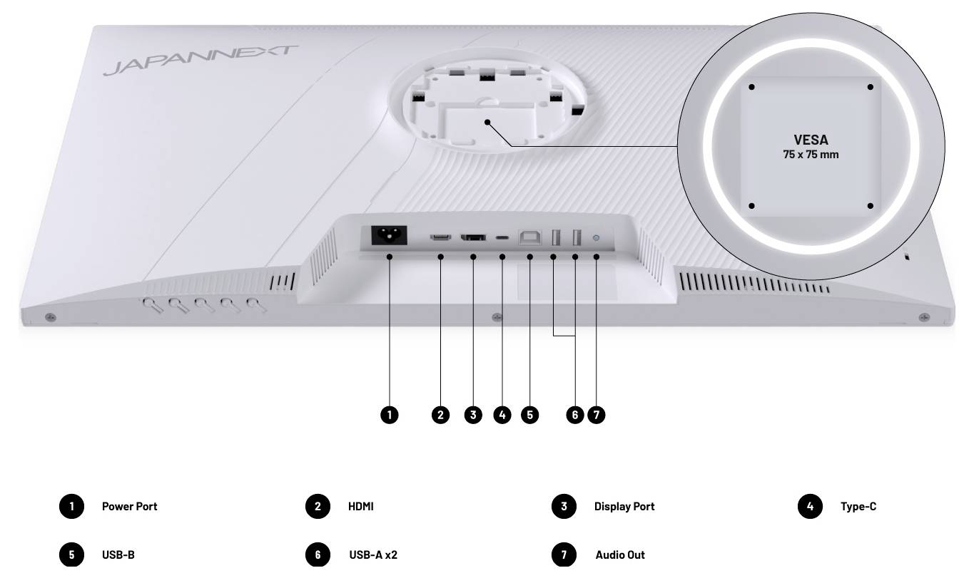 Zadní pohled monitoru JAPANNEXT zobrazující porty označené jako napájení, HDMI, DisplayPort, Type-C, USB-B, USB-A x2 a audio výstup, plus VESA 75 x 75 upevnění.