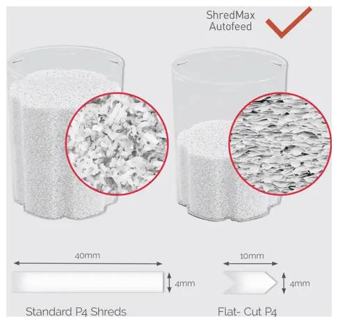 Srovnávací grafika ukazující preferenci ShredMax Autofeed: standardní třísky P4 jsou široké 40 mm a tlusté 4 mm, zatímco kusy s plochým řezem P4 jsou 10 mm × 4 mm.