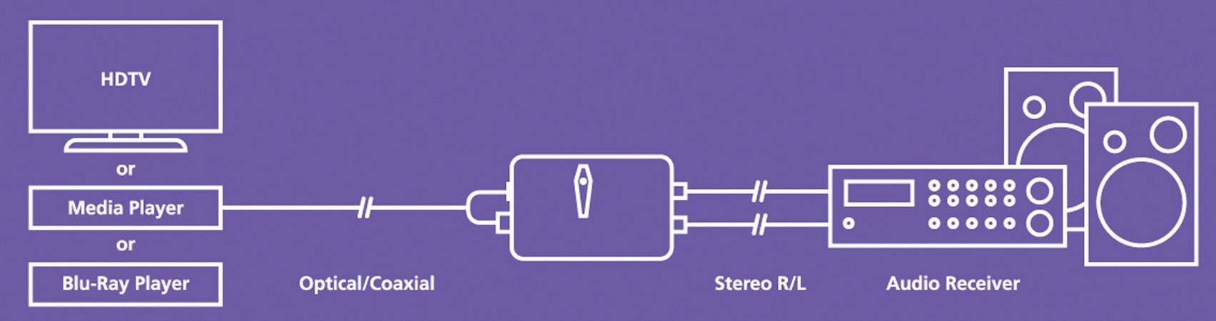 Schéma zapojení znázorňuje připojení HDTV nebo mediálního přehrávače nebo přehrávače Blu-Ray pomocí optického/koaxiálního kabelu a stereo RL ke zvukovému receiveru s reproduktory.