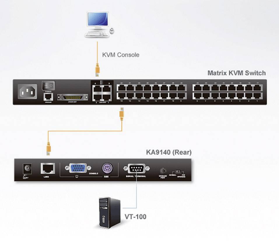 Obrázek síťového schématu: Systém KVM konzole propojuje počítač přes maticový KVM přepínač s několika zařízeními.