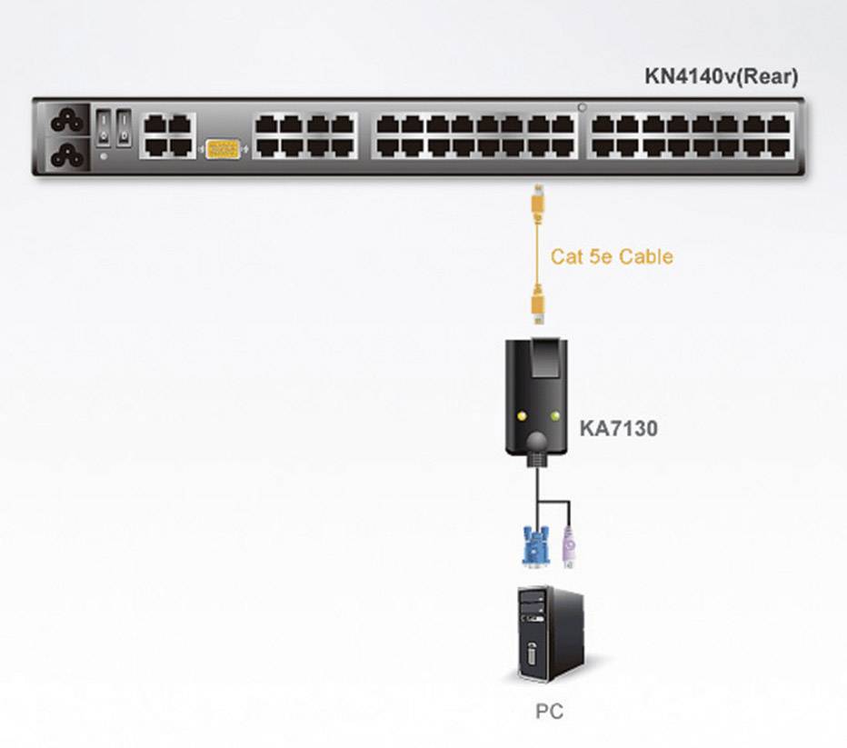 Diagram znázorňuje síťové připojení: RJ-45 porty na switchi (KN4140v), propojené přes kabel Cat 5e s adaptérem KA7130, který vede k počítači.