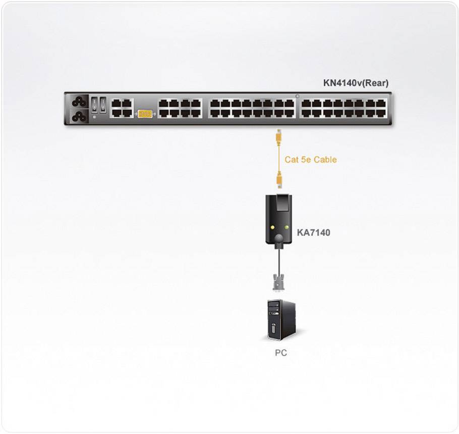 Diagram znázorňuje zadní stranu zařízení KN4140v s několika ethernetovými porty, propojenými pomocí kabelů Cat 5e s zařízením KA7140 a počítačem.